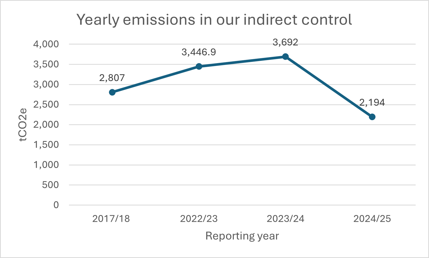 Yearly emissions in our direct control